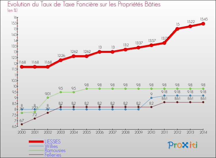 Evolution du taux de la taxe foncière sur le bati pour LIESSIES et les communes proches de 2000 à 2014 Comparaison des taux de taxe foncière sur le bati pour LIESSIES et les communes voisines de 2000 à 2014