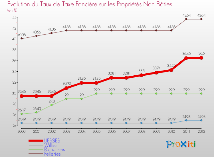 Evolution du taux de la taxe foncière sur les immeubles et terrains non batis pour LIESSIES et les communes proches de 2000 à 2012 Comparaison des taux de la taxe foncière sur les immeubles et terrains non batis pour LIESSIES et les communes voisines de 2000 à 2012