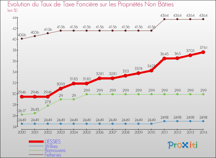 Evolution du taux de la taxe foncière sur les immeubles et terrains non batis pour LIESSIES et les communes proches de 2000 à 2014 Comparaison des taux de la taxe foncière sur les immeubles et terrains non batis pour LIESSIES et les communes voisines de 2000 à 2014