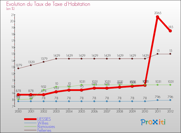 Evolution du taux de la taxe d'habitation pour LIESSIES et les communes proches Comparaison des taux de la taxe d'habitation pour LIESSIES et les communes voisines