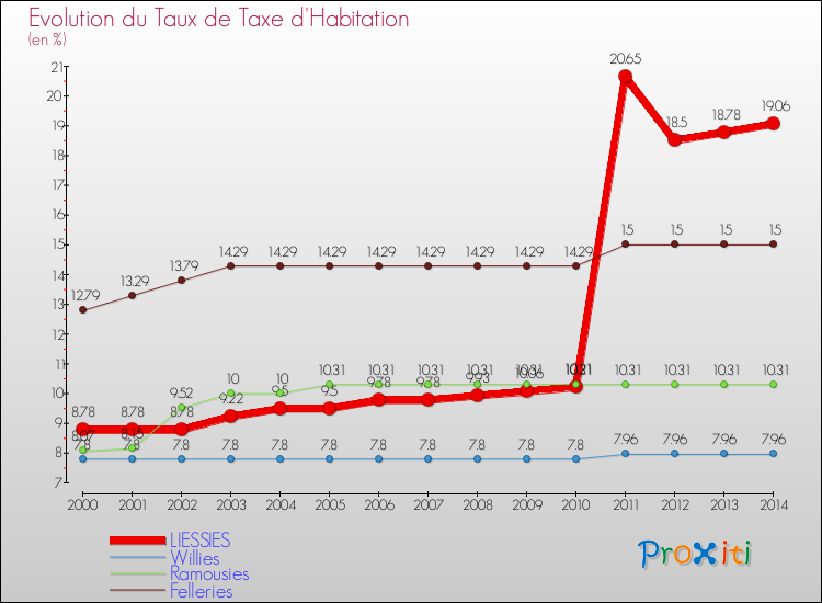 Evolution du taux de la taxe d'habitation pour LIESSIES et les communes proches de 2000 à 2014 Comparaison des taux de la taxe d'habitation pour LIESSIES et les communes voisines de 2000 à 2014