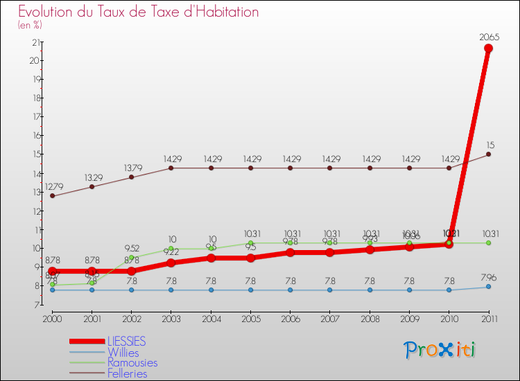 Evolution du taux de la taxe d'habitation pour LIESSIES et les communes proches Comparaison des taux de la taxe d'habitation pour LIESSIES et les communes voisines