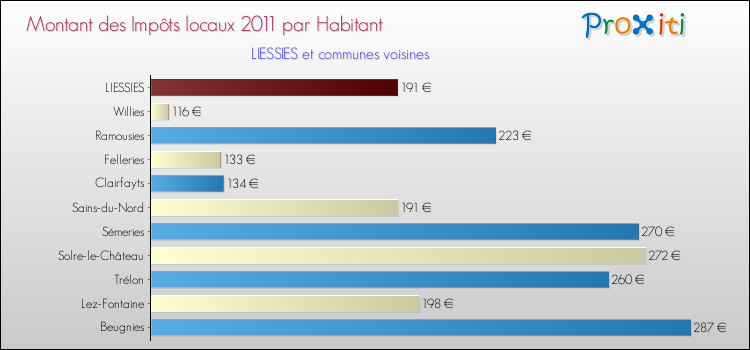 Montant des impôts locaux par Habitant pour LIESSIES et les communes proches Comparaison des impôts locaux par habitant pour LIESSIES et les communes voisines