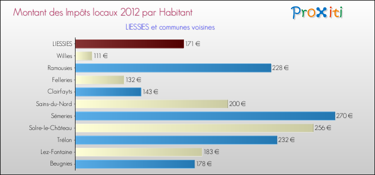 Montant des impôts locaux par Habitant pour LIESSIES et les communes proches Comparaison des impôts locaux par habitant pour LIESSIES et les communes voisines