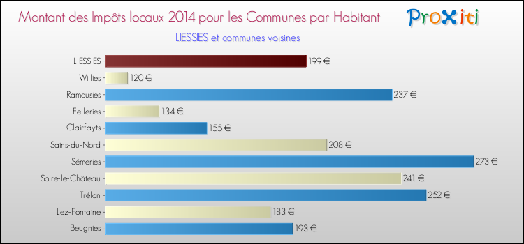 Montant des impôts locaux par Habitant pour LIESSIES et les communes proches en 2014 Comparaison des impôts locaux par habitant pour LIESSIES et les communes voisines en 2014