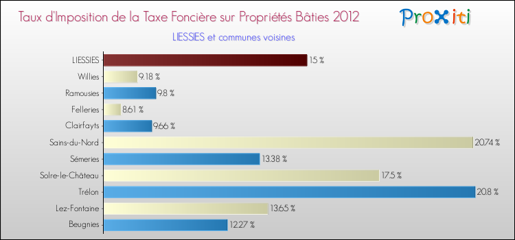 Taux d'imposition de la taxe foncière sur le bati 2012 pour LIESSIES et les communes proches Comparaison des taux d'imposition de la taxe foncière sur le bati 2012 pour LIESSIES et les communes voisines
