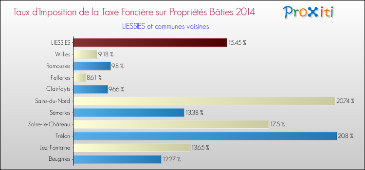 Taux d'imposition de la taxe foncière sur le bati 2014 pour LIESSIES et les communes proches Comparaison des taux d'imposition de la taxe foncière sur le bati 2014 pour LIESSIES et les communes voisines