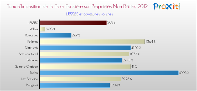 Taux d'imposition de la taxe foncière sur les immeubles et terrains non batis 2012 pour LIESSIES et les communes proches Comparaison des taux d'imposition de la taxe foncière sur les immeubles et terrains non batis 2012 pour LIESSIES et les communes voisines