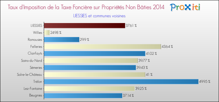 Taux d'imposition de la taxe foncière sur les immeubles et terrains non batis 2014 pour LIESSIES et les communes proches Comparaison des taux d'imposition de la taxe foncière sur les immeubles et terrains non batis 2014 pour LIESSIES et les communes voisines