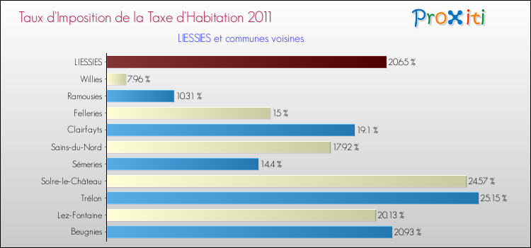 Taux d'imposition de la taxe d'habitation 2011 pour LIESSIES et les communes proches Comparaison des taux d'imposition de la taxe d'habitation 2011 pour LIESSIES et les communes voisines