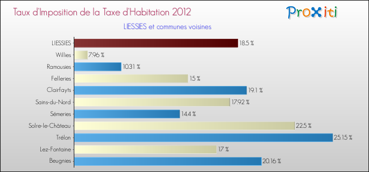 Taux d'imposition de la taxe d'habitation 2012 pour LIESSIES et les communes proches Comparaison des taux d'imposition de la taxe d'habitation 2012 pour LIESSIES et les communes voisines