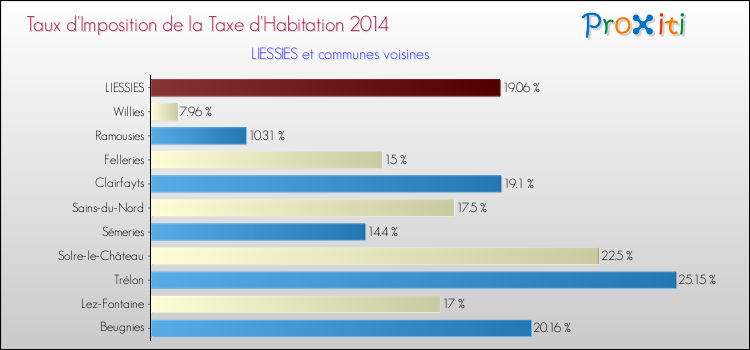 Taux d'imposition de la taxe d'habitation 2014 pour LIESSIES et les communes proches Comparaison des taux d'imposition de la taxe d'habitation 2014 pour LIESSIES et les communes voisines
