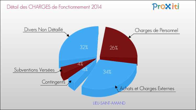 Décomposition des Charges de Fonctionnement 2014 de la commune de LIEU-SAINT-AMAND Charges de Fonctionnement 2014 pour la commune de LIEU-SAINT-AMAND