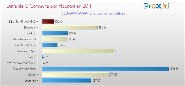 Dette par habitant de la commune en 2011 pour LIEU-SAINT-AMAND et les communes proches Comparaison de la dette par habitant de la commune en 2011 pour LIEU-SAINT-AMAND et les communes voisines