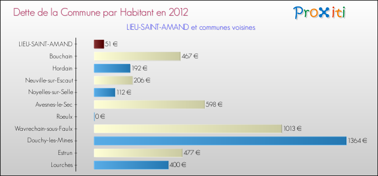 Dette par habitant de la commune en 2012 pour LIEU-SAINT-AMAND et les communes proches Comparaison de la dette par habitant de la commune en 2012 pour LIEU-SAINT-AMAND et les communes voisines