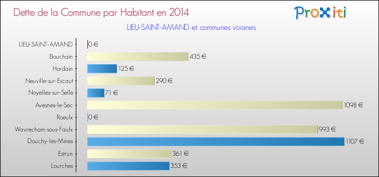 Dette par habitant de la commune en 2014 pour LIEU-SAINT-AMAND et les communes proches Comparaison de la dette par habitant de la commune en 2014 pour LIEU-SAINT-AMAND et les communes voisines
