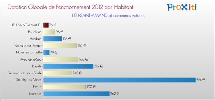 Montant des dotations globales de fonctionnement DGF par Habitant pour LIEU-SAINT-AMAND et les communes proches Comparaison des des dotations globales de fonctionnement DGF par habitant pour LIEU-SAINT-AMAND et les communes voisines