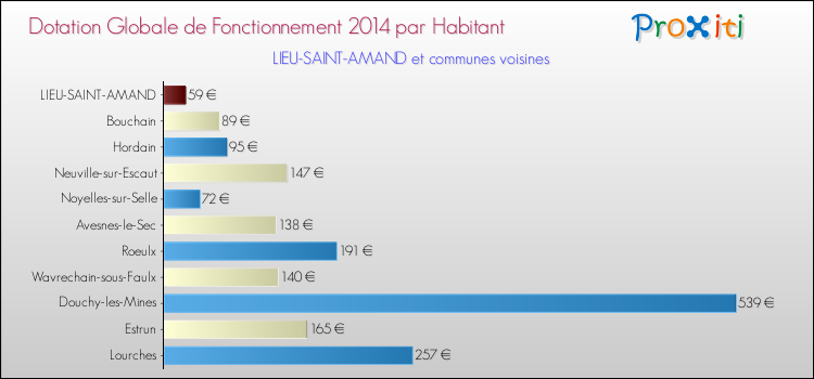 Montant des dotations globales de fonctionnement DGF par Habitant pour LIEU-SAINT-AMAND et les communes proches en 2014. Comparaison des des dotations globales de fonctionnement DGF par habitant pour LIEU-SAINT-AMAND et les communes voisines en 2014.