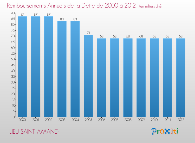 Evolution de l'annuité de la dette pour la commune de LIEU-SAINT-AMAND de 2000 à 2012 Annuités de la dette pour LIEU-SAINT-AMAND de 2000 à 2012