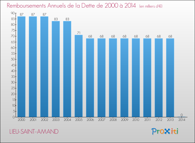 Evolution de l'annuité de la dette pour la commune de LIEU-SAINT-AMAND de 2000 à 2014 Annuités de la dette pour LIEU-SAINT-AMAND de 2000 à 2014