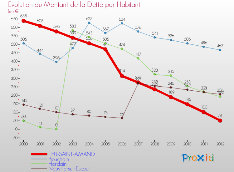 Evolution de la dette par habitant pour la commune de LIEU-SAINT-AMAND et les communes proches de 2000 à 2012 Comparaison de la dette par habitant pour LIEU-SAINT-AMAND et les communes voisines de 2000 à 2012