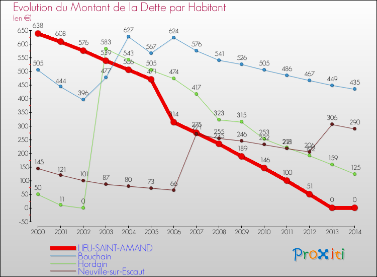Evolution de la dette par habitant pour la commune de LIEU-SAINT-AMAND et les communes proches de 2000 à 2014 Comparaison de la dette par habitant pour LIEU-SAINT-AMAND et les communes voisines de 2000 à 2014