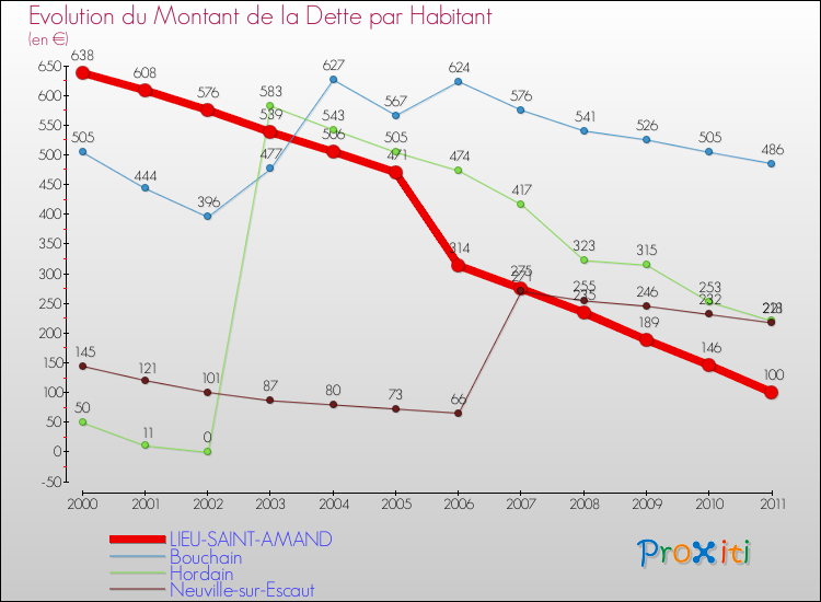 Evolution de la dette par habitant pour la commune de LIEU-SAINT-AMAND et les communes proches Comparaison de la dette par habitant pour LIEU-SAINT-AMAND et les communes voisines