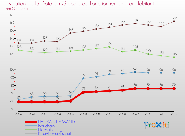 Evolution et montant de la dotation globale de fonctionnement par Habitant pour LIEU-SAINT-AMAND et les communes proches Comparaison des dotations globales de fonctionnement par habitant pour LIEU-SAINT-AMAND et les communes voisines
