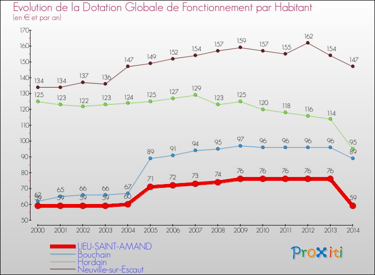 Evolution et montant de la dotation globale de fonctionnement par Habitant pour LIEU-SAINT-AMAND et les communes proches de 2000 à 2014. Comparaison des dotations globales de fonctionnement par habitant pour LIEU-SAINT-AMAND et les communes voisines de 2000 à 2014.