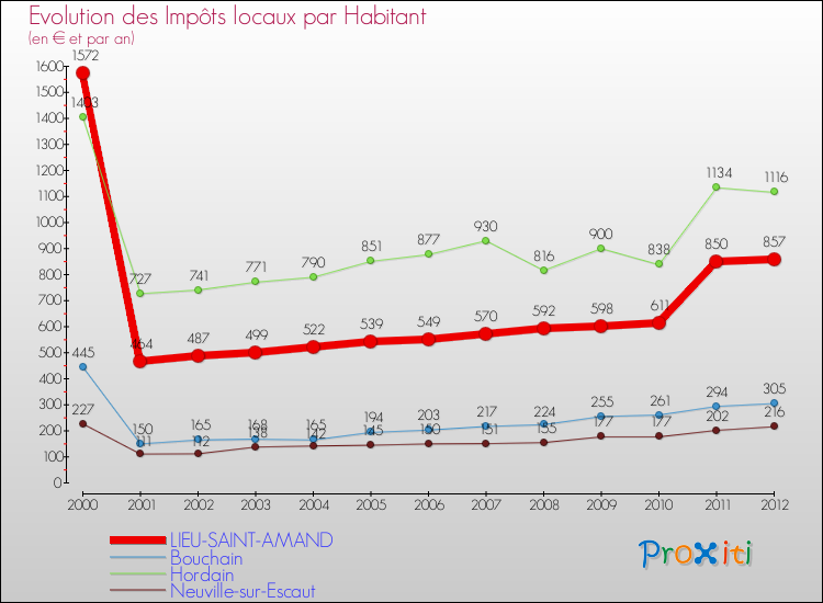Evolution et montant des impôts locaux par Habitant pour LIEU-SAINT-AMAND et les communes proches Comparaison des impôts locaux par habitant pour LIEU-SAINT-AMAND et les communes voisines
