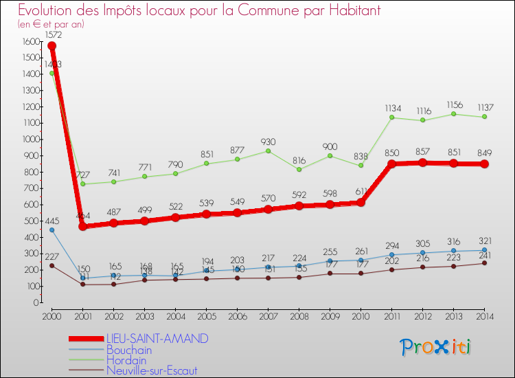 Evolution et montant des impôts locaux par Habitant pour LIEU-SAINT-AMAND et les communes proches de 2000 à 2014 Comparaison des impôts locaux par habitant pour LIEU-SAINT-AMAND et les communes voisines de 2000 à 2014
