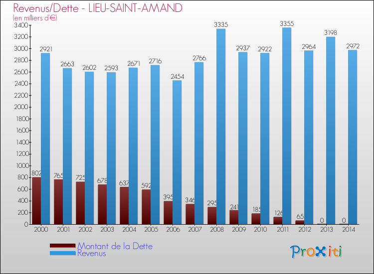 Evolution comparée de la dette et des revenus pour la commune de LIEU-SAINT-AMAND de 2000 à 2014 Comparaison de la dette et des revenus pour LIEU-SAINT-AMAND de 2000 à 2014