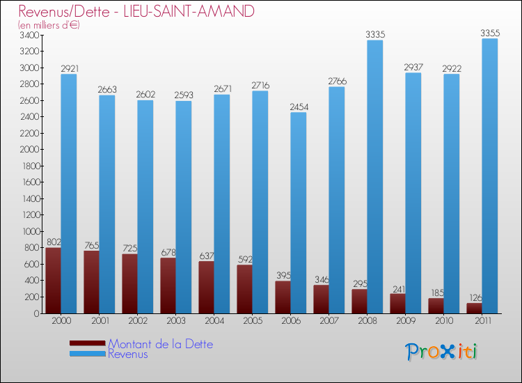 Evolution comparée de la dette et des revenus pour la commune de LIEU-SAINT-AMAND de 2000 à 2011 Comparaison de la dette et des revenus pour LIEU-SAINT-AMAND de 2000 à 2011