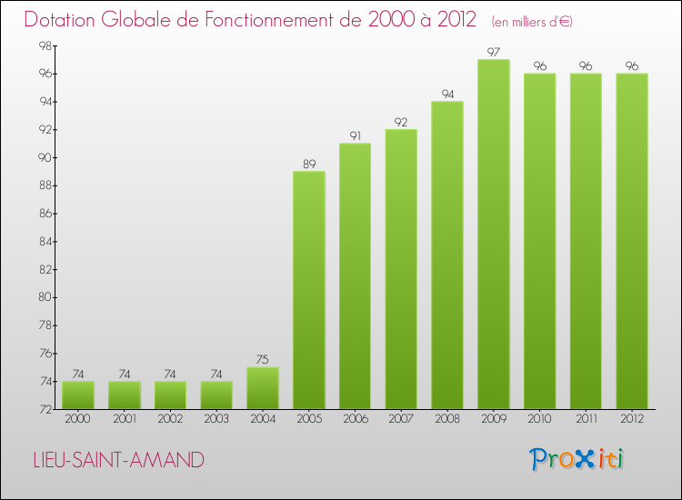 Evolution du montant de la Dotation Globale de Fonctionnement pour la commune de LIEU-SAINT-AMAND de 2000 à 2012 Evolution du montant de la Dotation Globale de Fonctionnement pour LIEU-SAINT-AMAND de 2000 à 2012