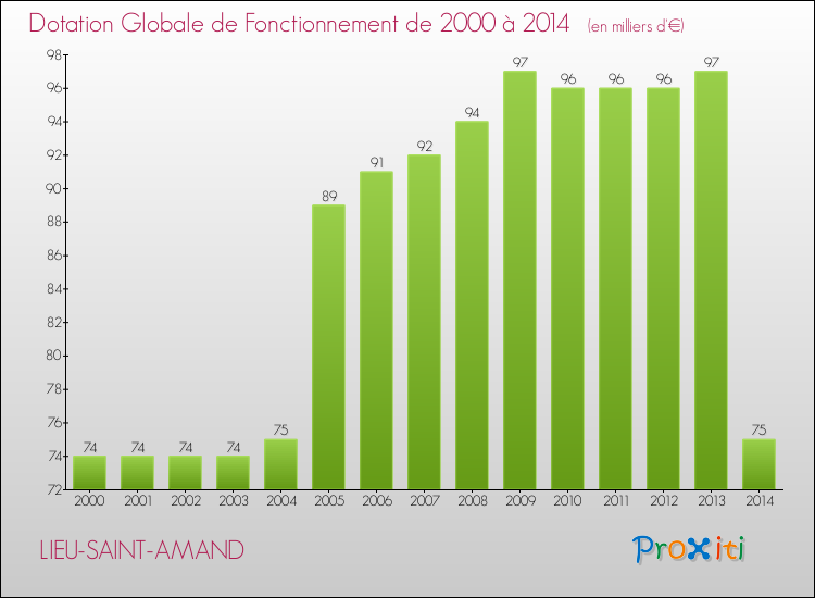 Evolution du montant de la Dotation Globale de Fonctionnement pour la commune de LIEU-SAINT-AMAND de 2000 à 2014 Evolution du montant de la Dotation Globale de Fonctionnement pour LIEU-SAINT-AMAND de 2000 à 2014