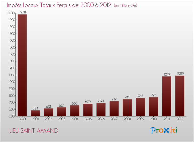 Evolution des Impôts Locaux pour la commune de LIEU-SAINT-AMAND de 2000 à 2012 Evolution des Impôts Locaux pour LIEU-SAINT-AMAND de 2000 à 2012