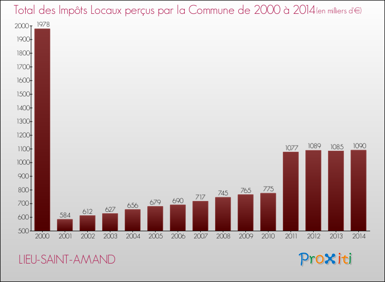 Evolution des Impôts Locaux pour la commune de LIEU-SAINT-AMAND de 2000 à 2014 Evolution des Impôts Locaux pour LIEU-SAINT-AMAND de 2000 à 2014