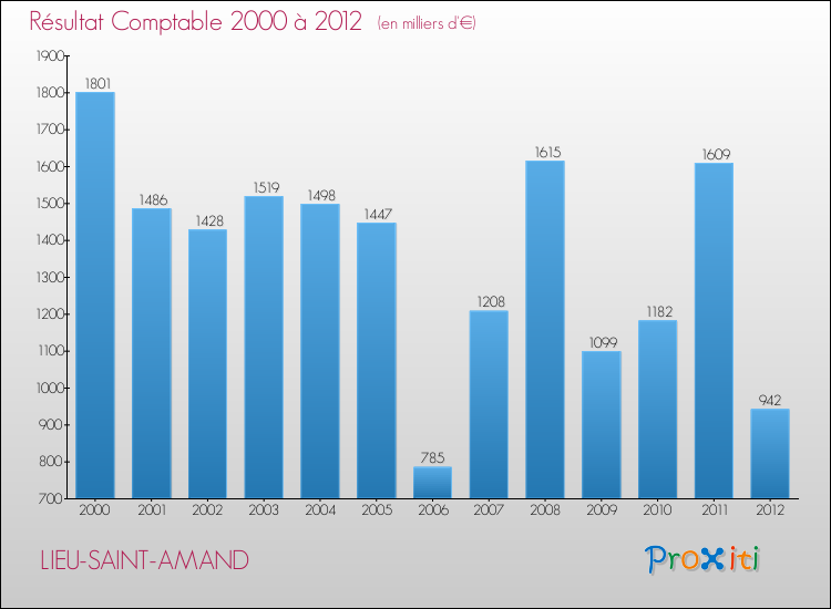 Evolution du résultat comptable pour la commune de LIEU-SAINT-AMAND de 2000 à 2012 Evolution du résultat comptable pour LIEU-SAINT-AMAND de 2000 à 2012