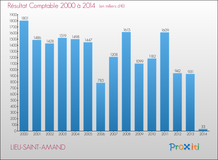Evolution du résultat comptable pour la commune de LIEU-SAINT-AMAND de 2000 à 2014 Evolution du résultat comptable pour LIEU-SAINT-AMAND de 2000 à 2014
