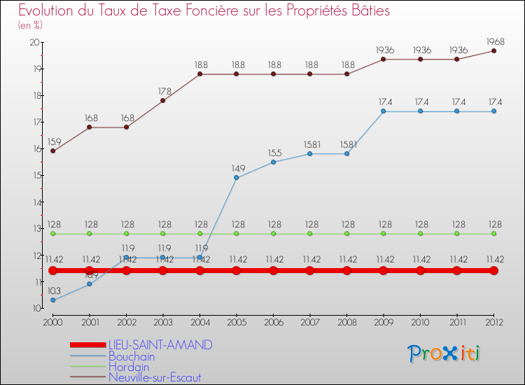 Evolution du taux de la taxe foncière sur le bati pour LIEU-SAINT-AMAND et les communes proches de 2000 à 2012 Comparaison des taux de taxe foncière sur le bati pour LIEU-SAINT-AMAND et les communes voisines de 2000 à 2012