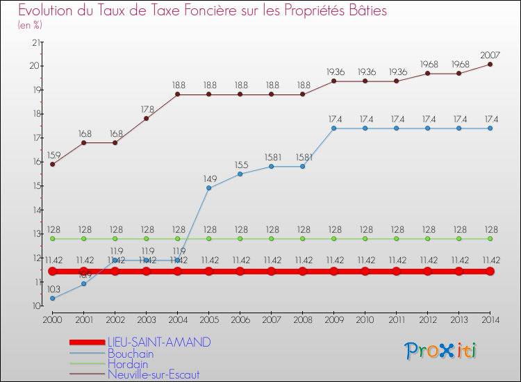 Evolution du taux de la taxe foncière sur le bati pour LIEU-SAINT-AMAND et les communes proches de 2000 à 2014 Comparaison des taux de taxe foncière sur le bati pour LIEU-SAINT-AMAND et les communes voisines de 2000 à 2014