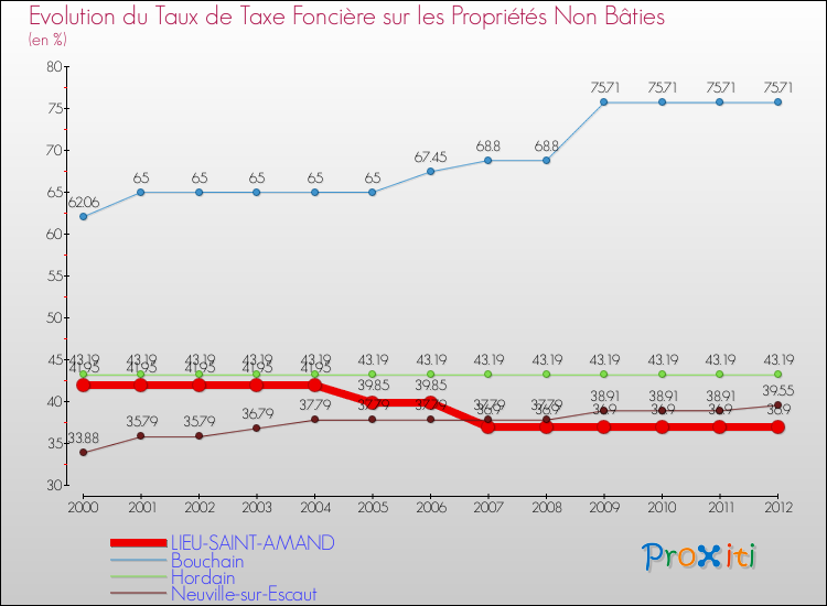 Evolution du taux de la taxe foncière sur les immeubles et terrains non batis pour LIEU-SAINT-AMAND et les communes proches de 2000 à 2012 Comparaison des taux de la taxe foncière sur les immeubles et terrains non batis pour LIEU-SAINT-AMAND et les communes voisines de 2000 à 2012