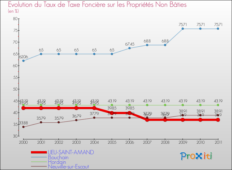 Evolution du taux de la taxe foncière sur les immeubles et terrains non batis pour LIEU-SAINT-AMAND et les communes proches Comparaison des taux de la taxe foncière sur les immeubles et terrains non batis pour LIEU-SAINT-AMAND et les communes voisines