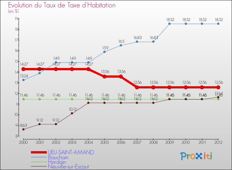 Evolution du taux de la taxe d'habitation pour LIEU-SAINT-AMAND et les communes proches Comparaison des taux de la taxe d'habitation pour LIEU-SAINT-AMAND et les communes voisines