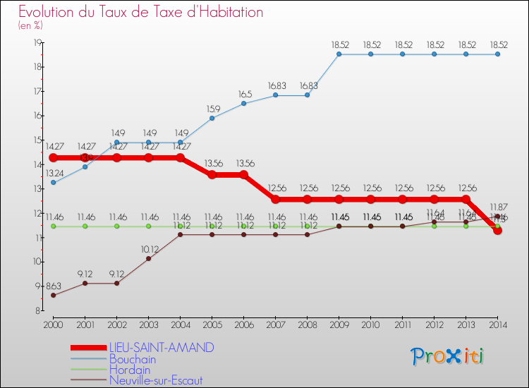 Evolution du taux de la taxe d'habitation pour LIEU-SAINT-AMAND et les communes proches de 2000 à 2014 Comparaison des taux de la taxe d'habitation pour LIEU-SAINT-AMAND et les communes voisines de 2000 à 2014