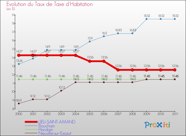 Evolution du taux de la taxe d'habitation pour LIEU-SAINT-AMAND et les communes proches Comparaison des taux de la taxe d'habitation pour LIEU-SAINT-AMAND et les communes voisines