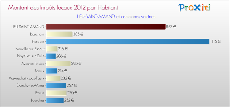 Montant des impôts locaux par Habitant pour LIEU-SAINT-AMAND et les communes proches Comparaison des impôts locaux par habitant pour LIEU-SAINT-AMAND et les communes voisines