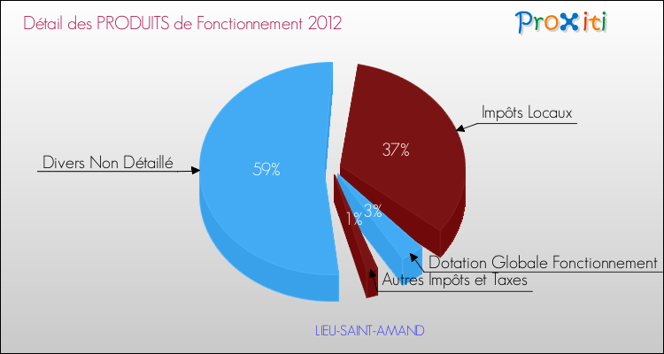 Décomposition du Budget de Fonctionnement 2012 de la commune de LIEU-SAINT-AMAND Budget de Fonctionnement 2012 pour la commune de LIEU-SAINT-AMAND