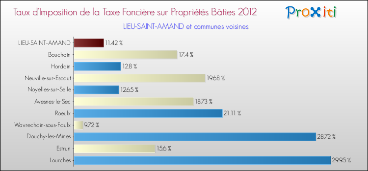 Taux d'imposition de la taxe foncière sur le bati 2012 pour LIEU-SAINT-AMAND et les communes proches Comparaison des taux d'imposition de la taxe foncière sur le bati 2012 pour LIEU-SAINT-AMAND et les communes voisines