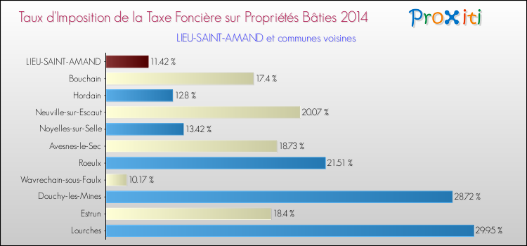 Taux d'imposition de la taxe foncière sur le bati 2014 pour LIEU-SAINT-AMAND et les communes proches Comparaison des taux d'imposition de la taxe foncière sur le bati 2014 pour LIEU-SAINT-AMAND et les communes voisines